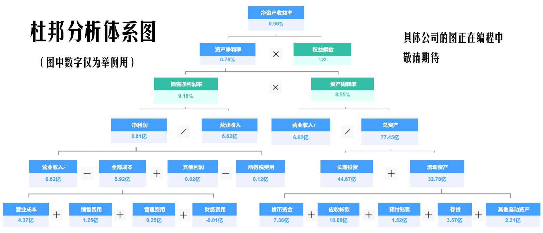海龟投资-杜邦分析法