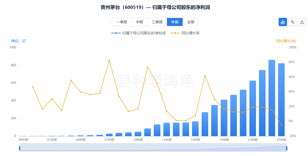 财报数据可视化