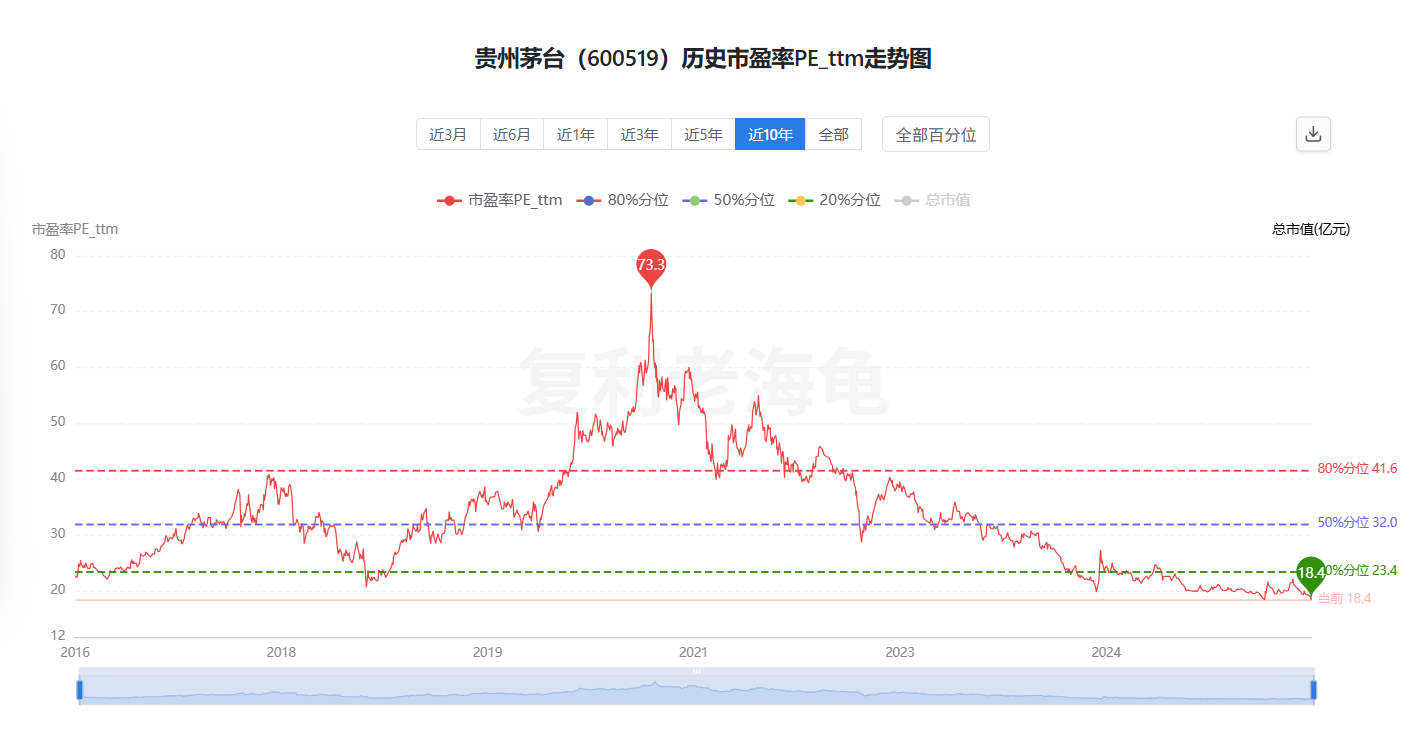 历史市盈率pe估值走势图