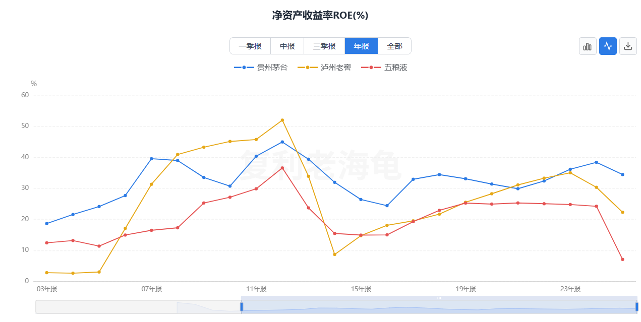 多公司财务指标对比