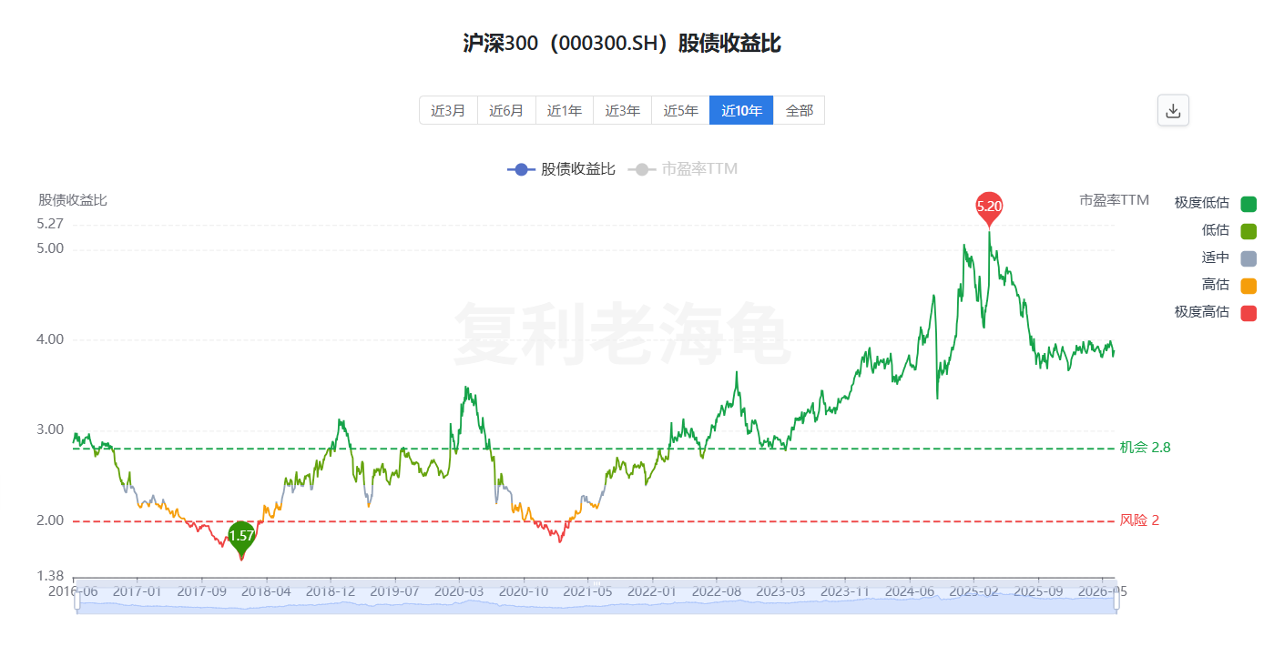 股债收益比