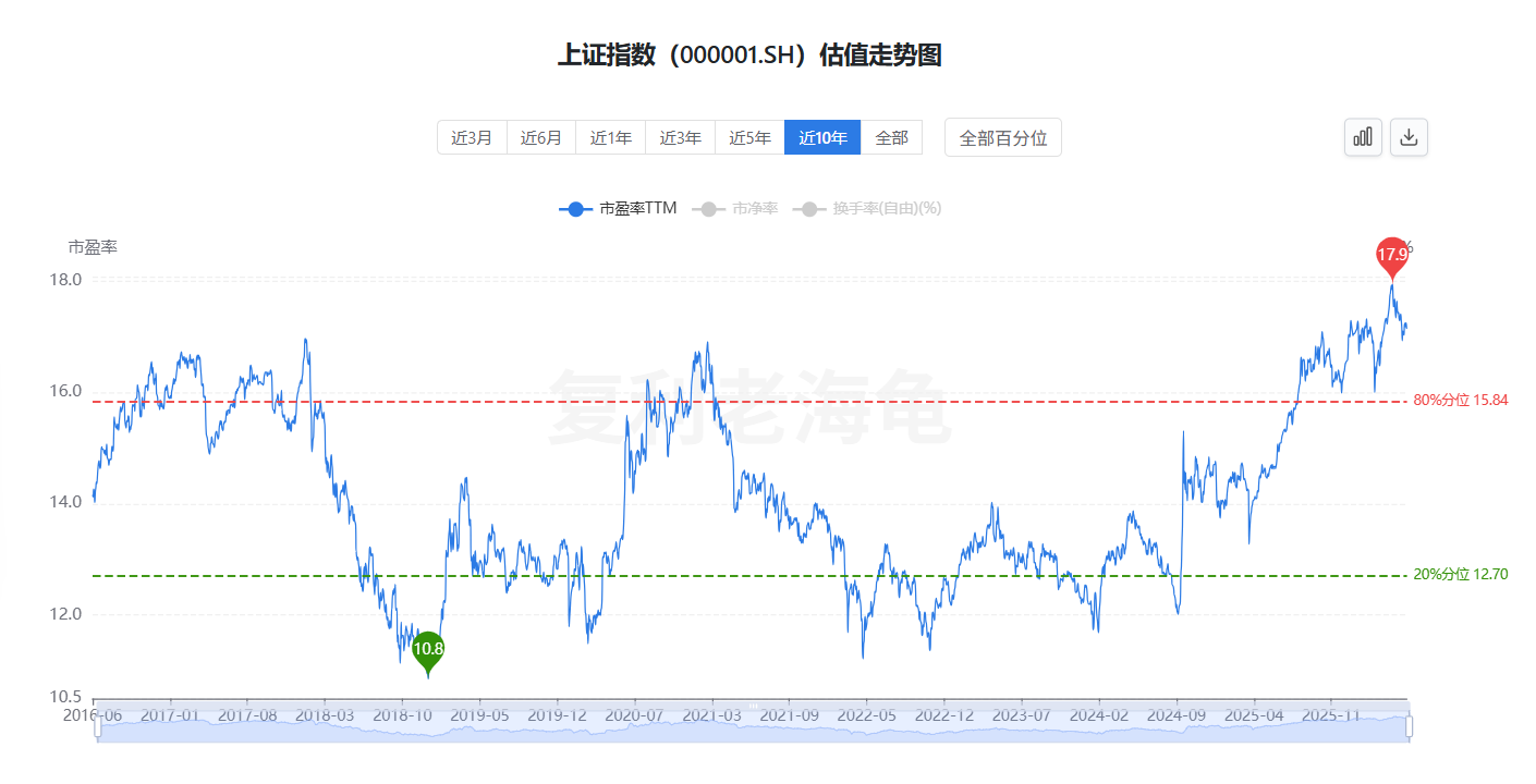 主流宽基估值分析图