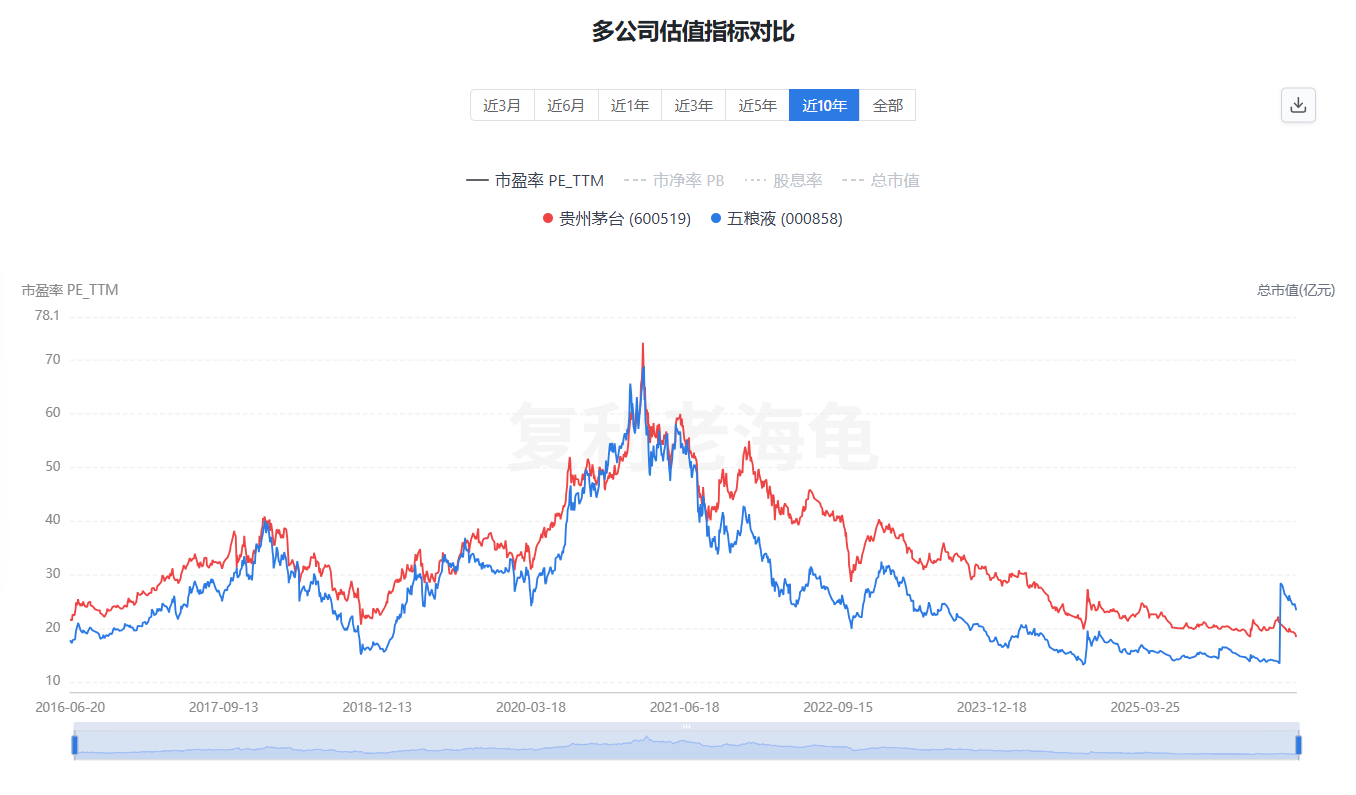 多公司估值指标对比